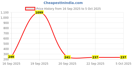 myntra.com Kuber Industries Cream-Coloured & Black Check Design Shelf Liner Organiser kuber industries Price History Graph from 16 Sep 2025 to 4 Oct 2025