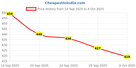 myntra.com Kuber Industries Cream-Coloured & Black Checked Shelf Liner Organiser kuber industries Price History Graph from 14 Sep 2025 to 5 Oct 2025