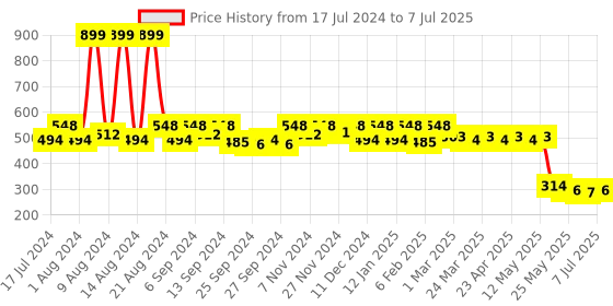 myntra.com Kuber Industries Cream-Coloured & Black Checked Travel Storage Bag kuber industries Price History Graph from 17 Jul 2024 to 7 Jul 2025