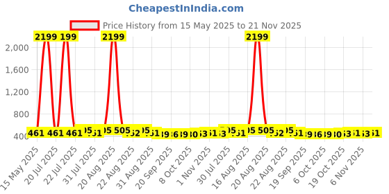 myntra.com Kuber Industries Cream-Coloured & Black Collapsible Outdoor Stool kuber industries Price History Graph from 15 May 2025 to 20 Nov 2025