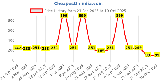 myntra.com Kuber Industries Cream-Coloured & Black Ethnic Motifs PVC Bath Accessories Set kuber industries Price History Graph from 21 Feb 2025 to 10 Oct 2025