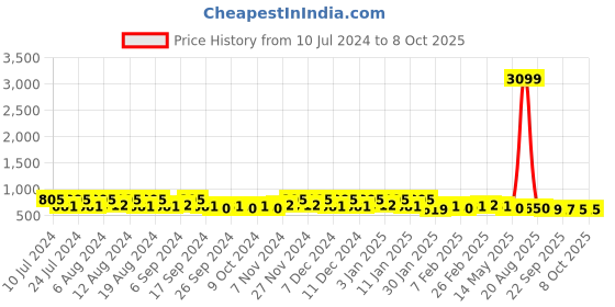 myntra.com Kuber Industries Cream-Coloured & Black Plastic Step Stool kuber industries Price History Graph from 10 Jul 2024 to 7 Oct 2025