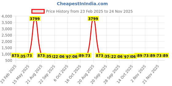 myntra.com Kuber Industries Cream-Coloured & Black Polyester 3 Piece Sofa Cover kuber industries Price History Graph from 23 Feb 2025 to 24 Nov 2025