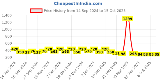myntra.com Kuber Industries Cream-Coloured & Black Printed 4-Seater Table Cover kuber industries Price History Graph from 14 Sep 2024 to 15 Oct 2025