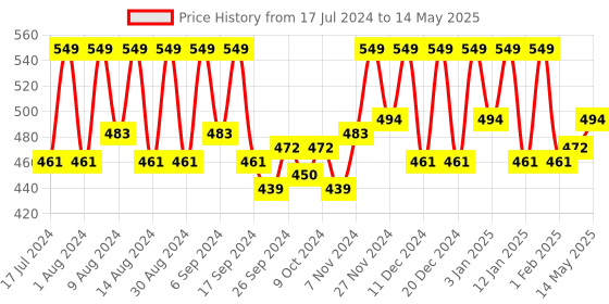 myntra.com Kuber Industries Cream-Coloured & Black Printed 9 Pieces Reusable Multi-Utility Organisers kuber industries Price History Graph from 17 Jul 2024 to 14 May 2025