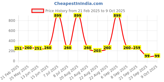 myntra.com Kuber Industries Cream-Coloured & Black Printed Bath Accessories Set kuber industries Price History Graph from 21 Feb 2025 to 8 Oct 2025