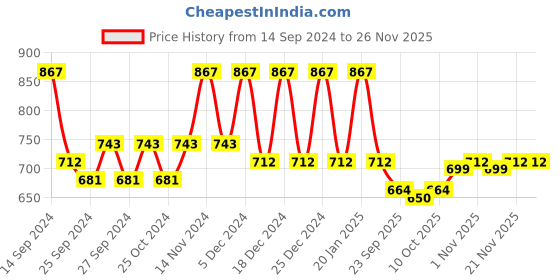 myntra.com Kuber Industries Cream-Coloured & Black Printed Cotton 6-Seater Table Cover kuber industries Price History Graph from 14 Sep 2024 to 26 Nov 2025