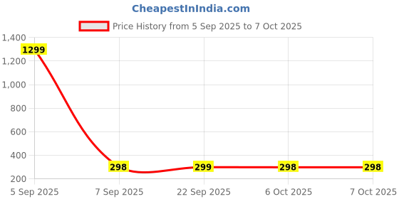 myntra.com Kuber Industries Cream-Coloured & Black Printed Matte Insulated Mugs 400 ml kuber industries Price History Graph from 5 Sep 2025 to 7 Oct 2025