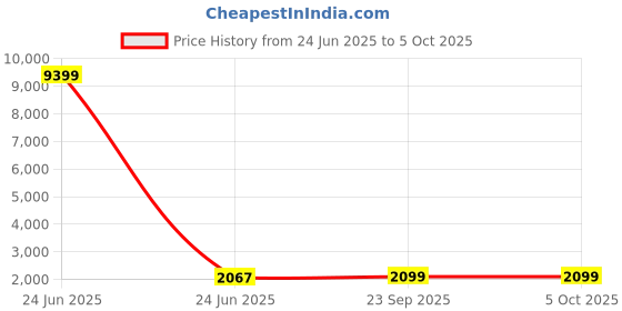 myntra.com Kuber Industries Cream-Coloured & Black Printed Polyester Sofa Cover With Arms kuber industries Price History Graph from 24 Jun 2025 to 5 Oct 2025