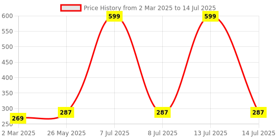 myntra.com Kuber Industries Cream-Coloured & Black Regular Shelf Liner Organisers kuber industries Price History Graph from 2 Mar 2025 to 14 Jul 2025