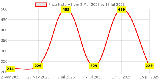 myntra.com Kuber Industries Cream-Coloured & Black Regular Shelf Liner Organisers kuber industries Price History Graph from 2 Mar 2025 to 15 Jul 2025