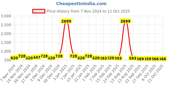 myntra.com Kuber Industries Cream-Coloured & Black Set Of 2 3 Seater Sofa Covers kuber industries Price History Graph from 7 Nov 2024 to 11 Oct 2025
