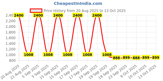 myntra.com Kuber Industries Cream-Coloured & Black Textured Wooden Cylindrical Shaped Table Lamp kuber industries Price History Graph from 20 Aug 2025 to 13 Oct 2025