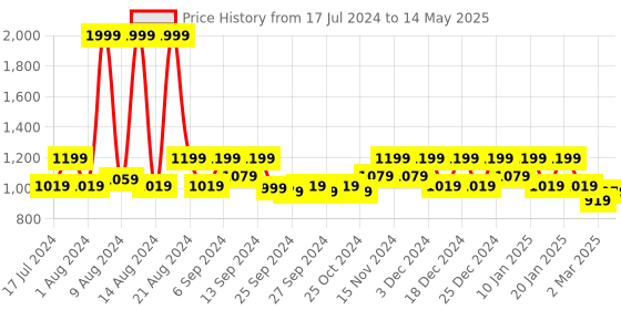 myntra.com Kuber Industries Cream-Coloured & Blue 2-Pcs Printed Foldable Storage Box With Lid kuber industries Price History Graph from 17 Jul 2024 to 14 May 2025