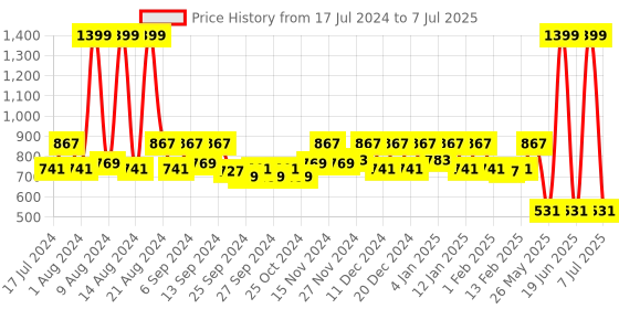 myntra.com Kuber Industries Cream-Coloured & Blue 2-Pcs Printed Foldable Storage Boxes kuber industries Price History Graph from 17 Jul 2024 to 7 Jul 2025