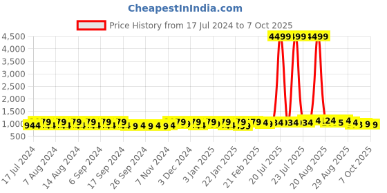 myntra.com Kuber Industries Cream-Coloured & Blue 2 Pieces Foldable Step Stool kuber industries Price History Graph from 17 Jul 2024 to 7 Oct 2025