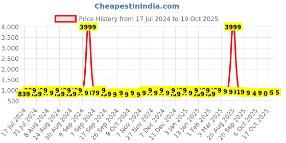 myntra.com Kuber Industries Cream-Coloured & Blue 2 Pieces Plastic Step Stool kuber industries Price History Graph from 17 Jul 2024 to 17 Oct 2025