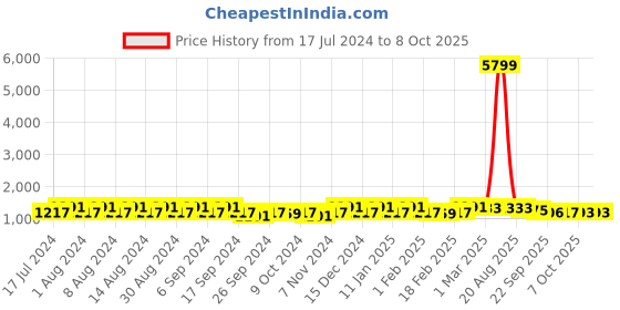 myntra.com Kuber Industries Cream-Coloured & Blue 2 Pieces Plastic Step Stool kuber industries Price History Graph from 17 Jul 2024 to 8 Oct 2025
