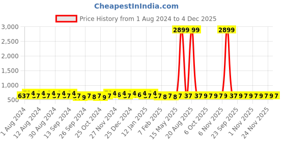 myntra.com Kuber Industries Cream-Coloured & Blue 2 Pieces Striped Cotton 150 GSM Bath Towel kuber industries Price History Graph from 1 Aug 2024 to 4 Dec 2025