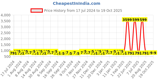 myntra.com Kuber Industries Cream-Coloured & Blue 3 Pcs Bath Accessories Set kuber industries Price History Graph from 17 Jul 2024 to 17 Oct 2025