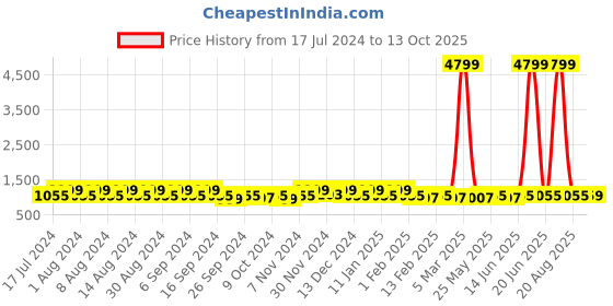 myntra.com Kuber Industries Cream-Coloured & Blue 4 Pieces Glossy  Buckets With Lid 18 L Each kuber industries Price History Graph from 17 Jul 2024 to 13 Oct 2025