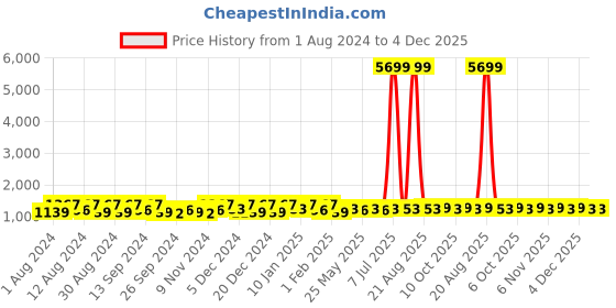 myntra.com Kuber Industries Cream-Coloured & Blue 4 Pieces Printed Cotton 150 GSM Bath Towels kuber industries Price History Graph from 1 Aug 2024 to 4 Dec 2025
