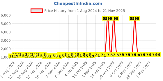 myntra.com Kuber Industries Cream-Coloured & Blue 4 Pieces Striped Cotton 144 GSM Bath Towel kuber industries Price History Graph from 1 Aug 2024 to 21 Nov 2025