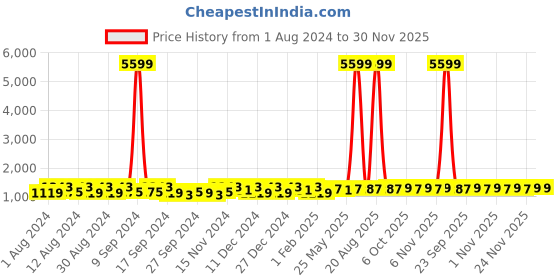 myntra.com Kuber Industries Cream-Coloured & Blue 4 Pieces Striped Cotton 144 GSM Bath Towels kuber industries Price History Graph from 1 Aug 2024 to 30 Nov 2025