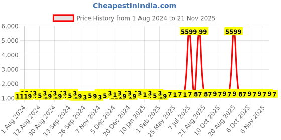 myntra.com Kuber Industries Cream-Coloured & Blue 4 Pieces Striped Cotton 150 GSM Bath Towels kuber industries Price History Graph from 1 Aug 2024 to 21 Nov 2025