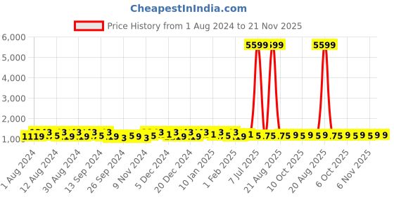 myntra.com Kuber Industries Cream-Coloured & Blue 4 Pieces Striped Cotton 150 GSM Bath Towels kuber industries Price History Graph from 1 Aug 2024 to 20 Nov 2025