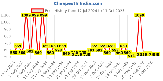 myntra.com Kuber Industries Cream-Coloured & Blue 5 Pieces Square Cushion Covers kuber industries Price History Graph from 17 Jul 2024 to 10 Oct 2025