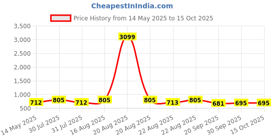 myntra.com Kuber Industries Cream-Coloured & Blue Collapsible Outdoor Stool kuber industries Price History Graph from 14 May 2025 to 15 Oct 2025