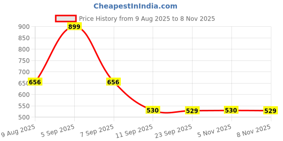myntra.com Kuber Industries Cream-Coloured & Blue Cotton Sofa Cover kuber industries Price History Graph from 9 Aug 2025 to 8 Nov 2025