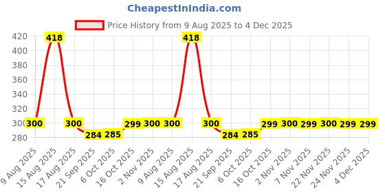 myntra.com Kuber Industries Cream-Coloured & Blue Disney Printed Microfiber Ultra Soft Sleep Pillow kuber industries Price History Graph from 9 Aug 2025 to 4 Dec 2025