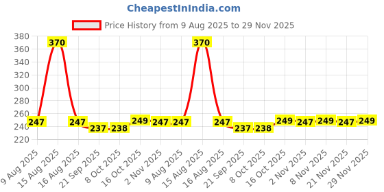 myntra.com Kuber Industries Cream-Coloured & Blue Disney Printed Microfiber Ultra Soft Sleep Pillow kuber industries Price History Graph from 9 Aug 2025 to 29 Nov 2025