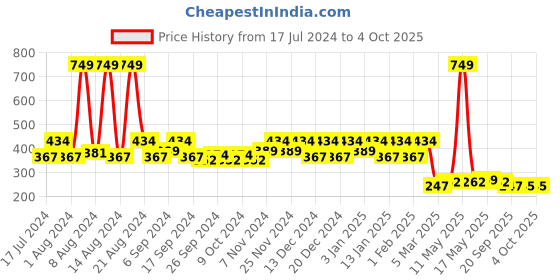 myntra.com Kuber Industries Cream Coloured & Blue Disney Team Mickey Printed Round Foldable Laundry Basket With Handles 45 Ltr kuber industries Price History Graph from 17 Jul 2024 to 4 Oct 2025