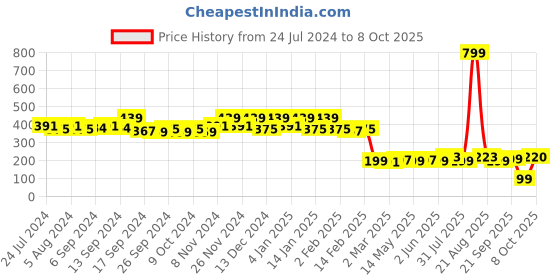 myntra.com Kuber Industries Cream-Coloured & Blue Leaf Printed 4-Seater Rectangle Cotton Table Cover kuber industries Price History Graph from 24 Jul 2024 to 8 Oct 2025