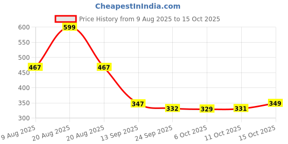 myntra.com Kuber Industries Cream-Coloured & Blue Printed Cotton 4 Piece Sofa Cover kuber industries Price History Graph from 9 Aug 2025 to 15 Oct 2025