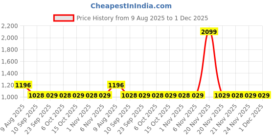 myntra.com Kuber Industries Cream-Coloured & Blue Printed Cotton Sofa Cover kuber industries Price History Graph from 9 Aug 2025 to 30 Nov 2025