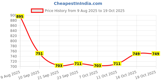 myntra.com Kuber Industries Cream-Coloured & Blue Printed Cotton Sofa Cover kuber industries Price History Graph from 9 Aug 2025 to 16 Oct 2025