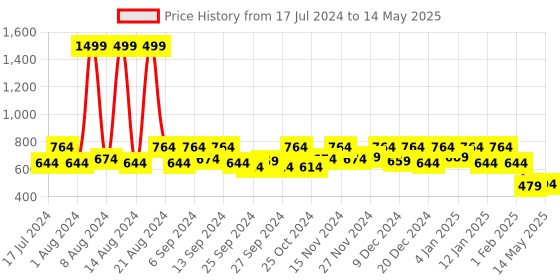 myntra.com Kuber Industries Cream Coloured & Blue Printed Foldable Laundry Basket With Lid & Handles kuber industries Price History Graph from 17 Jul 2024 to 14 May 2025