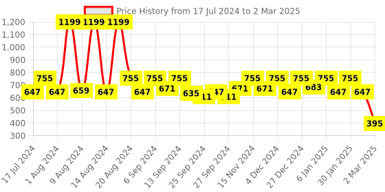 myntra.com Kuber Industries Cream-Coloured & Blue Set of 5 Abstract Square Cushion Covers kuber industries Price History Graph from 17 Jul 2024 to 2 Mar 2025