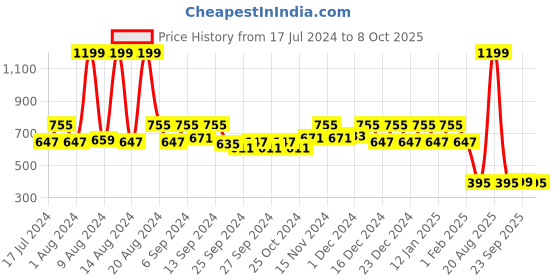 myntra.com Kuber Industries Cream-Coloured & Blue Set of 5 Floral Square Cushion Covers kuber industries Price History Graph from 17 Jul 2024 to 8 Oct 2025
