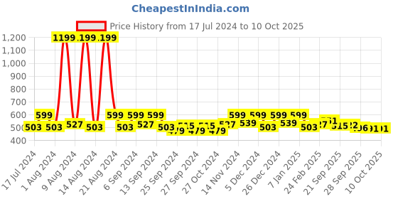 myntra.com Kuber Industries Cream-Coloured & Blue Window Curtain kuber industries Price History Graph from 17 Jul 2024 to 8 Oct 2025