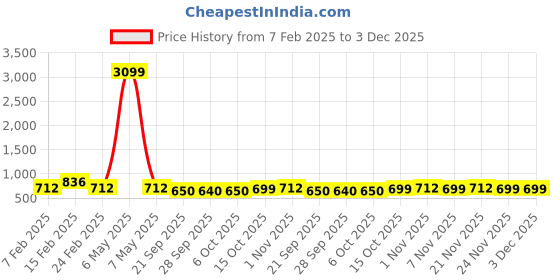 myntra.com Kuber Industries Cream-Coloured & Brown 10 Pieces 5 Seater Printed Cotton Sofa Cover kuber industries Price History Graph from 7 Feb 2025 to 2 Dec 2025