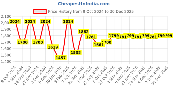myntra.com Kuber Industries Cream-Coloured & Brown 10 Pieces Printed 5 Seater Cotton Sofa Cover kuber industries Price History Graph from 9 Oct 2024 to 30 Dec 2025