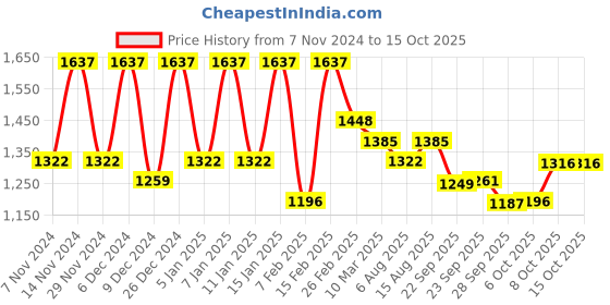 myntra.com Kuber Industries Cream-Coloured & Brown 16 Pieces Printed 5-Seater Sofa Covers With Arms kuber industries Price History Graph from 7 Nov 2024 to 15 Oct 2025