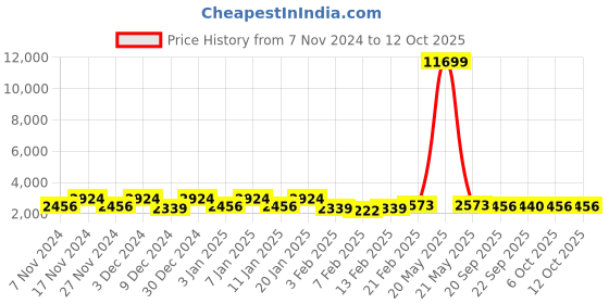 myntra.com Kuber Industries Cream-Coloured & Brown 16 Pieces Printed Sofa Cover With Arms kuber industries Price History Graph from 7 Nov 2024 to 12 Oct 2025