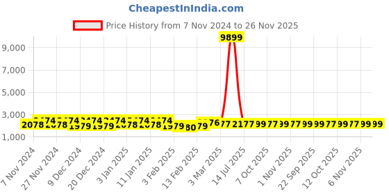 myntra.com Kuber Industries Cream-Coloured & Brown 16 Pieces Printed Velvet Sofa Cover With Arms kuber industries Price History Graph from 7 Nov 2024 to 26 Nov 2025