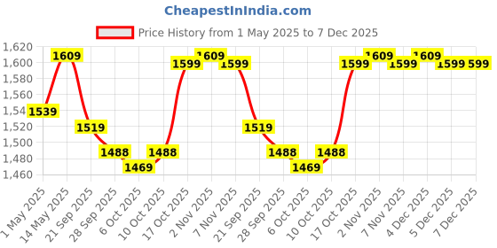myntra.com Kuber Industries Cream-Coloured & Brown 2 Pieces Floral Printed Door Curtain kuber industries Price History Graph from 1 May 2025 to 7 Dec 2025